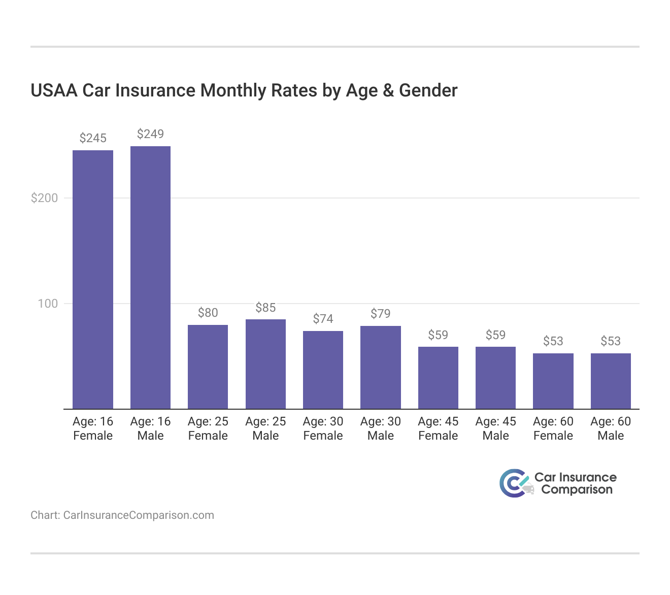 <h3>USAA Car Insurance Monthly Rates by Age & Gender</h3>