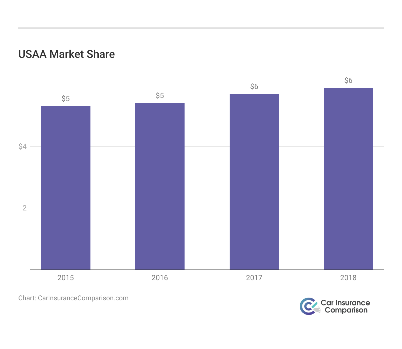 <h3>USAA Market Share</h3> 