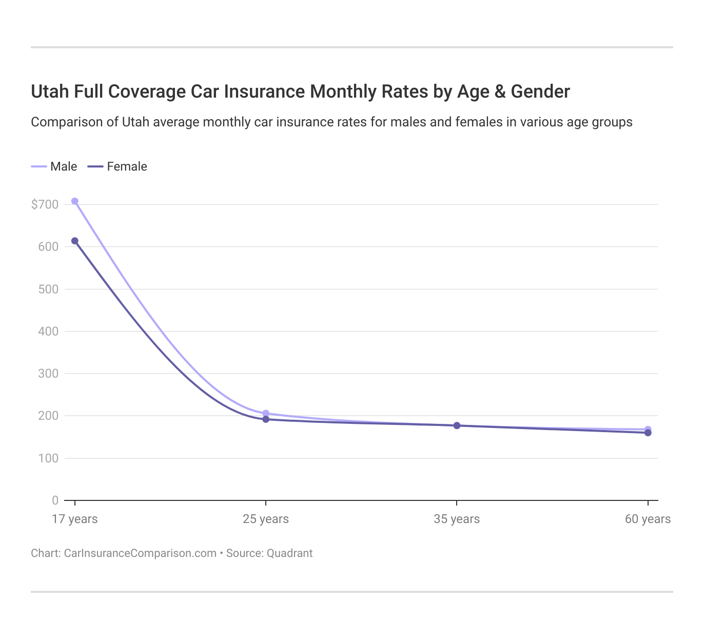 <h3>Utah Full Coverage Car Insurance Monthly Rates by Age & Gender</h3>