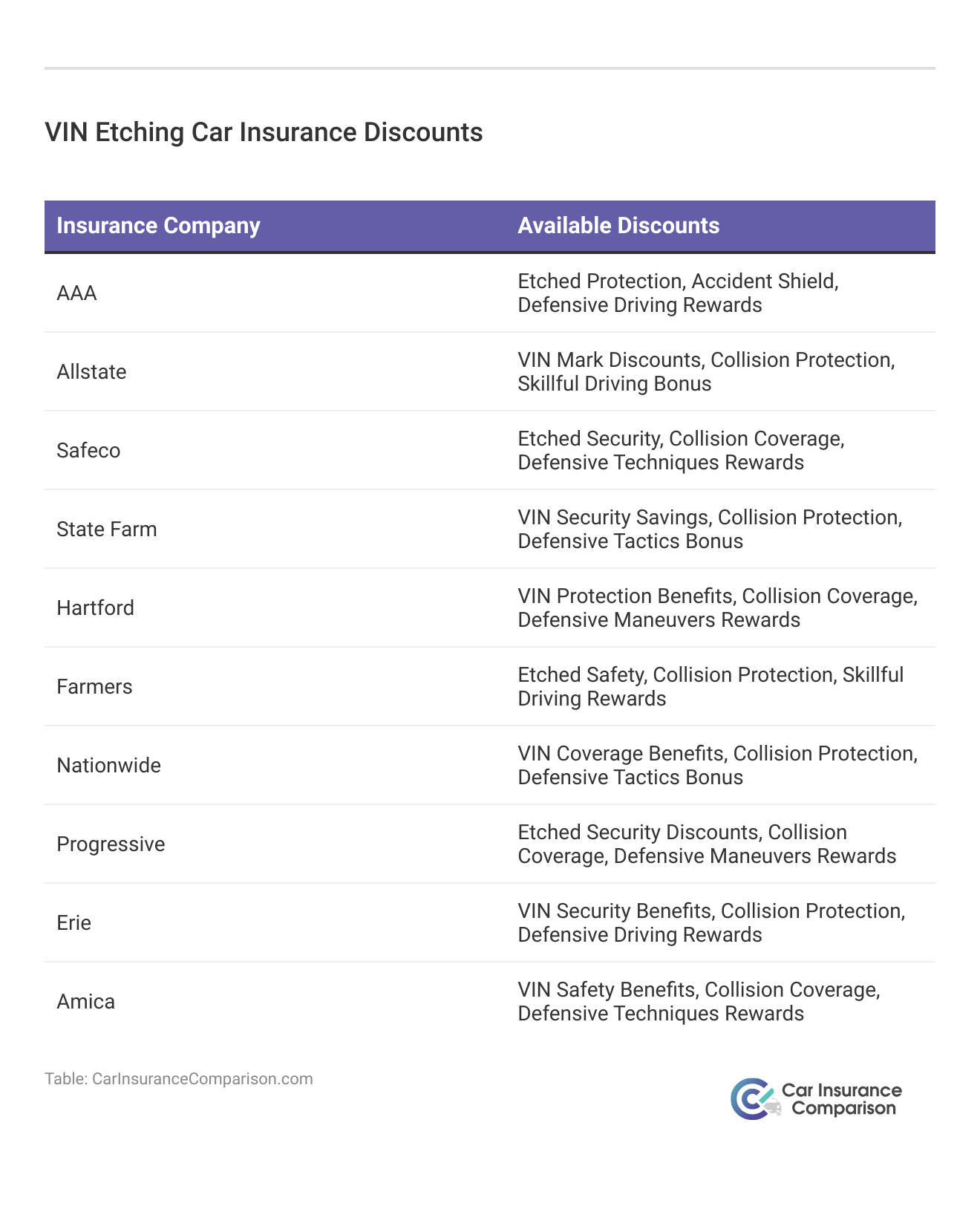<h3>VIN Etching Car Insurance Discounts</h3>