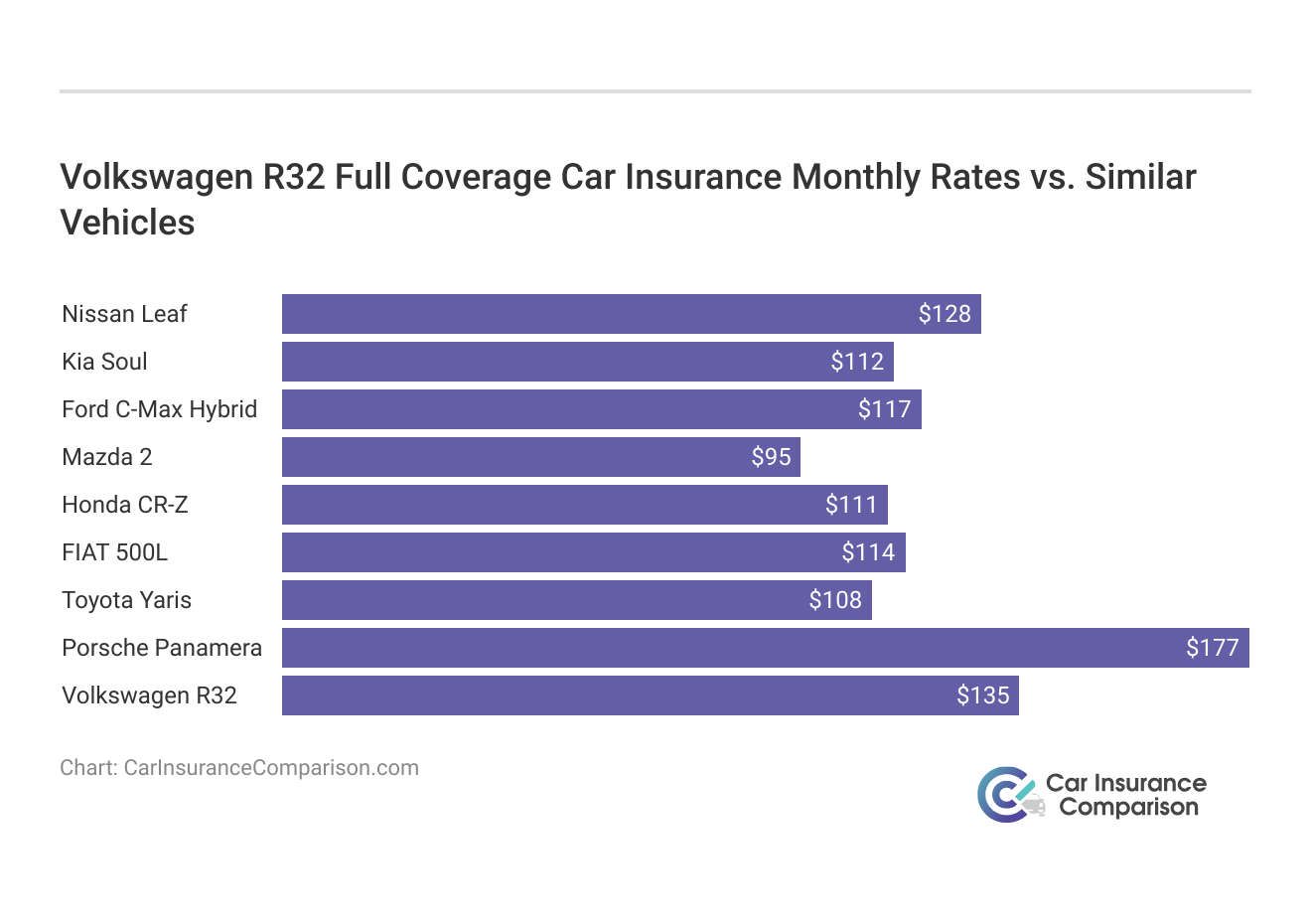 <h3>Volkswagen R32 Full Coverage Car Insurance Monthly Rates vs. Similar Vehicles</h3>