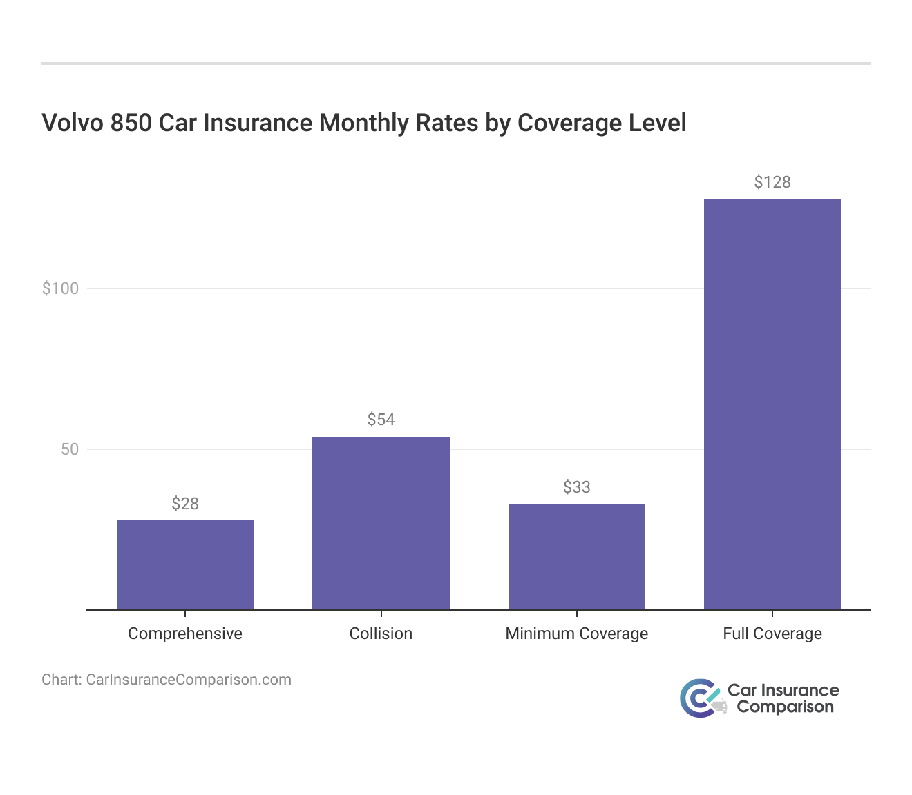 <h3>Volvo 850 Car Insurance Monthly Rates by Coverage Level</h3>