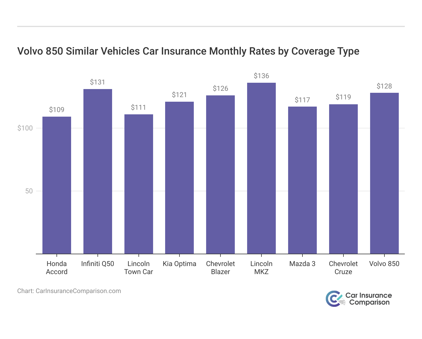 <h3>Volvo 850 Similar Vehicles Car Insurance Monthly Rates by Coverage Type</h3>