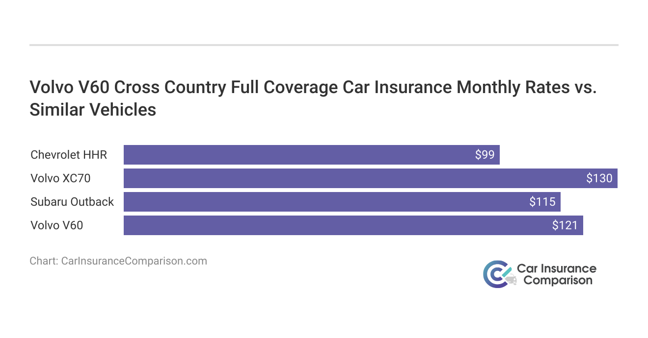 <h3>Volvo V60 Cross Country Full Coverage Car Insurance Monthly Rates vs. Similar Vehicles</h3>