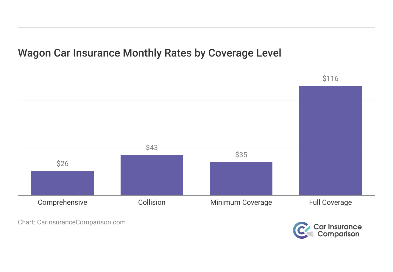 <h3>Wagon Car Insurance Monthly Rates by Coverage Level</h3>