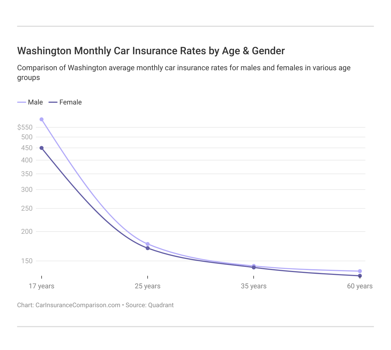 <h3>Washington Monthly Car Insurance Rates by Age & Gender</h3>