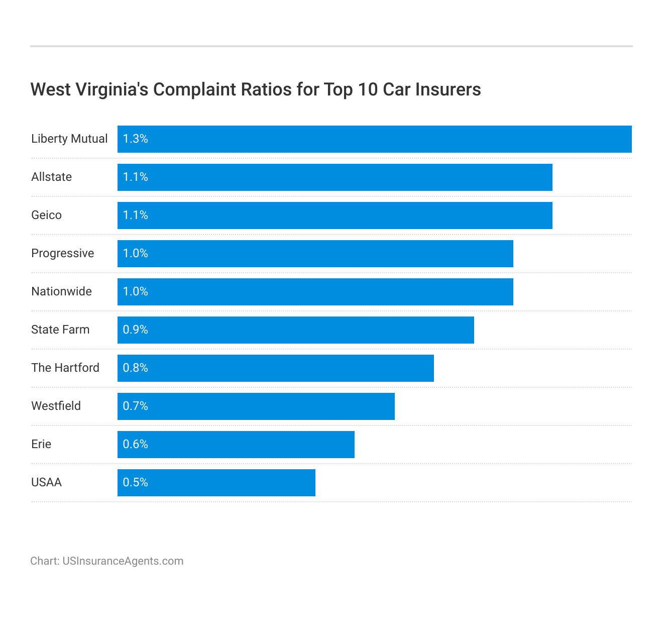 <h3>West Virginia's Complaint Ratios for Top 10 Car Insurers</h3>