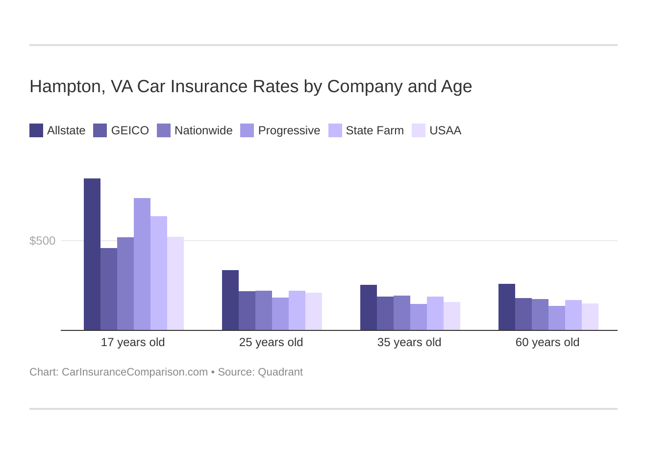 Hampton, VA Car Insurance Rates by Company and Age