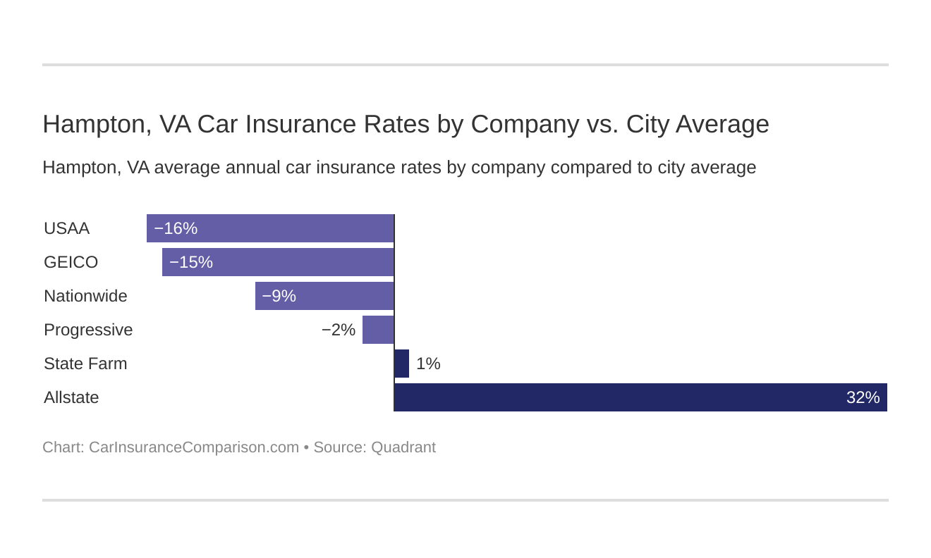 Hampton, VA Car Insurance Rates by Company vs. City Average