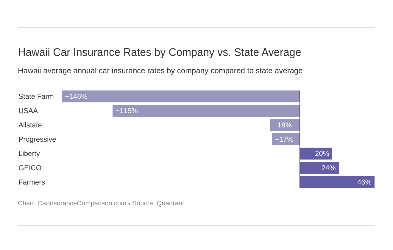 Hawaii Car Insurance Rates by Company vs. State Average