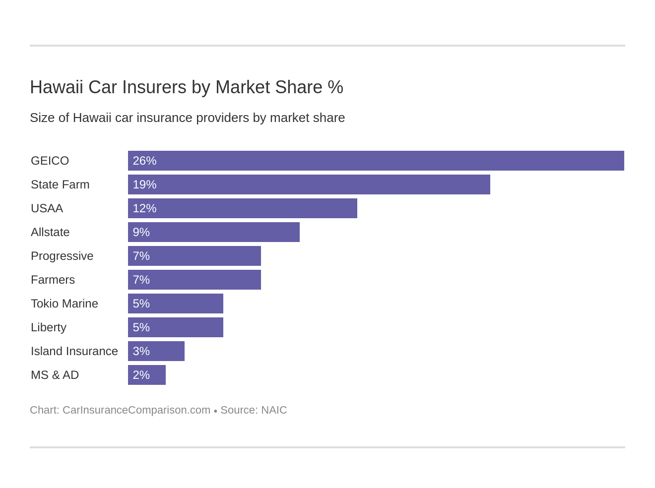 Hawaii Car Insurers by Market Share %