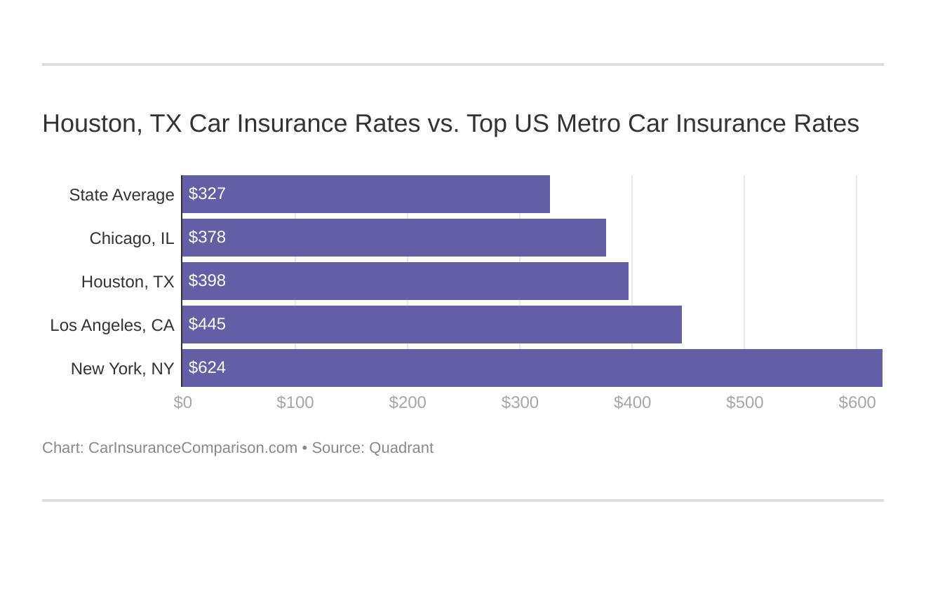 Houston, TX Car Insurance Rates vs. Top US Metro Car Insurance Rates