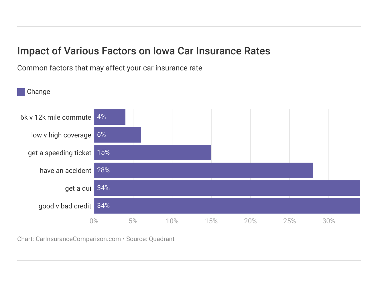 Impact of Various Factors on Iowa Car Insurance Rates