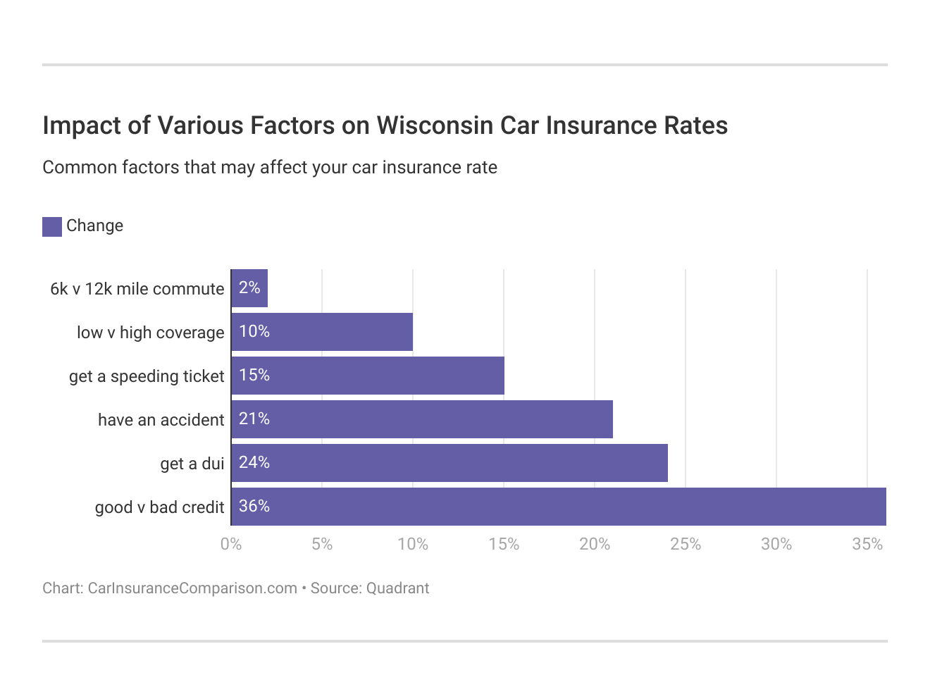 Impact of Various Factors on Wisconsin Car Insurance Rates