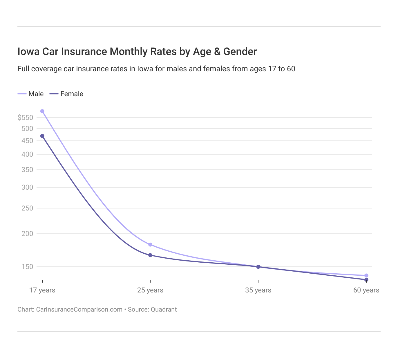 Iowa Car Insurance Monthly Rates by Age & Gender