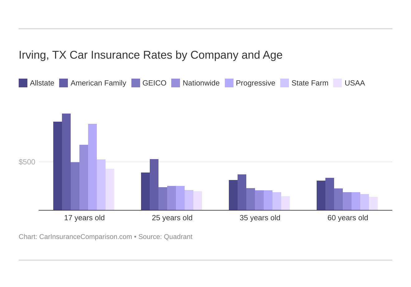 Irving, TX Car Insurance Rates by Company and Age