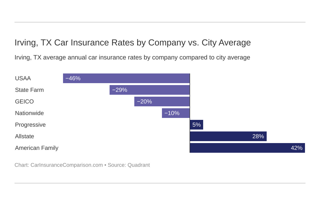 Irving, TX Car Insurance Rates by Company vs. City Average
