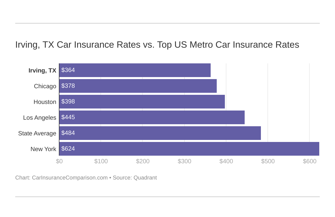 Irving, TX Car Insurance Rates vs. Top US Metro Car Insurance Rates