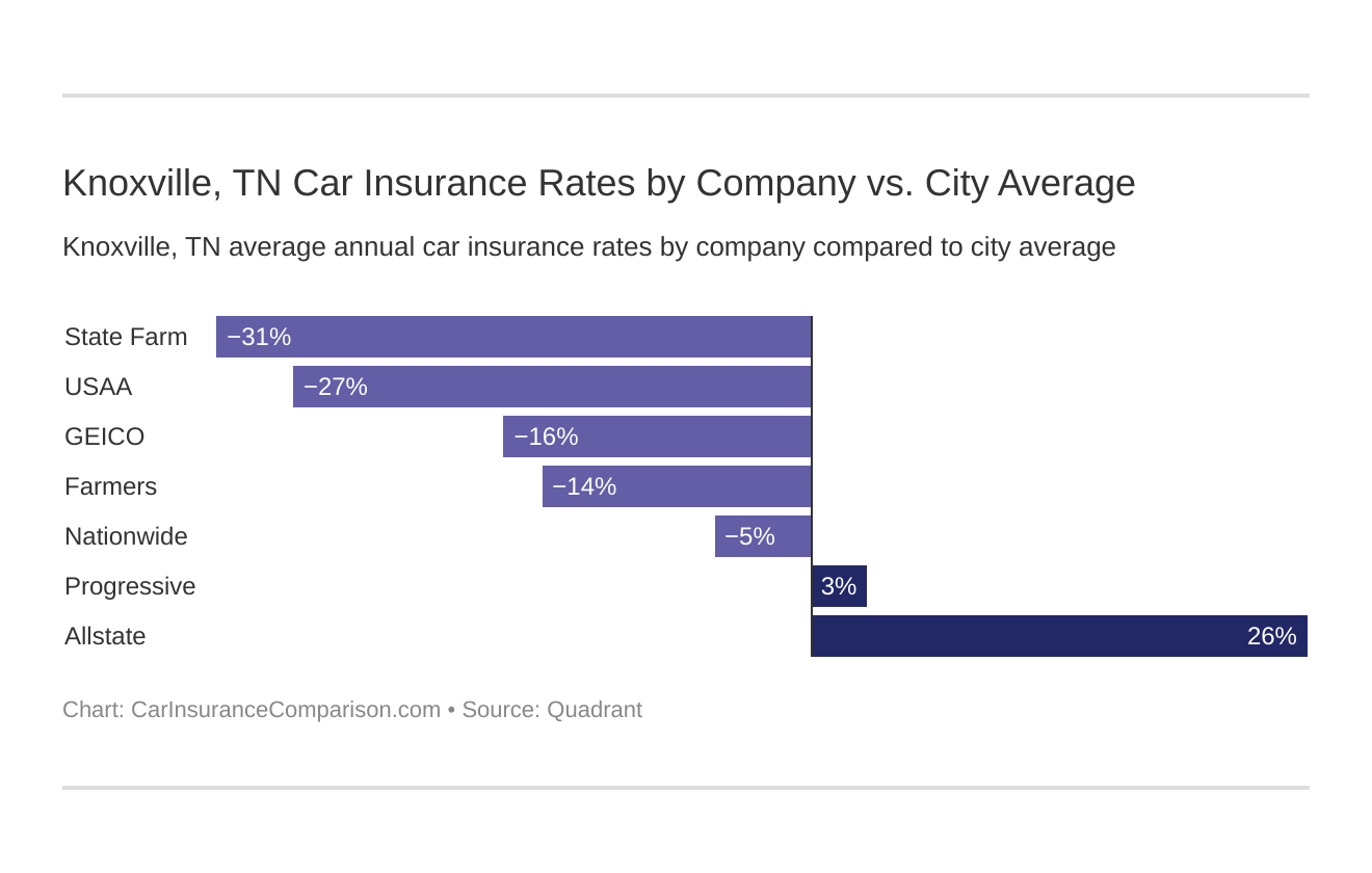 Knoxville, TN Car Insurance Rates by Company vs. City Average