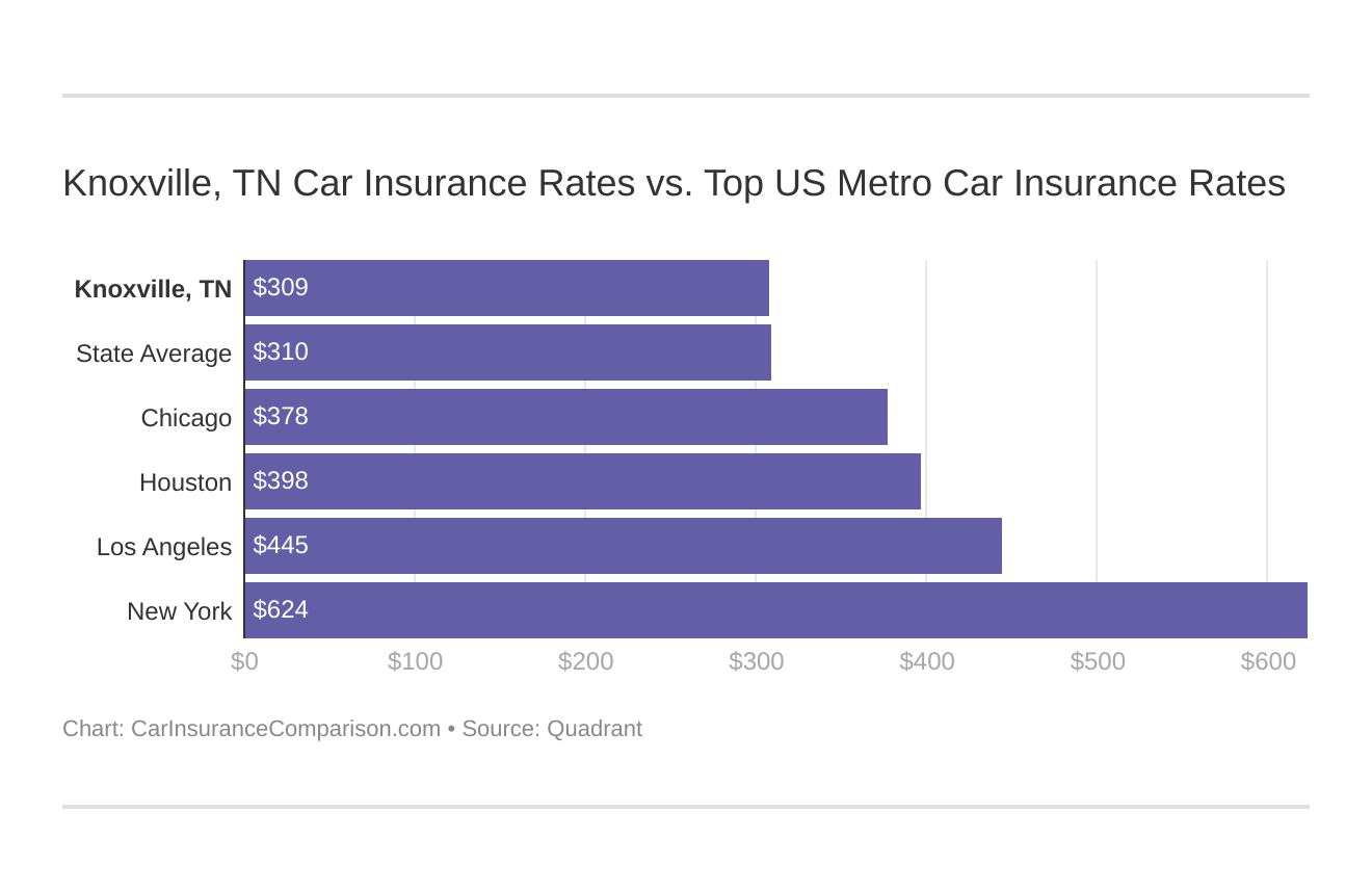 Knoxville, TN Car Insurance Rates vs. Top US Metro Car Insurance Rates