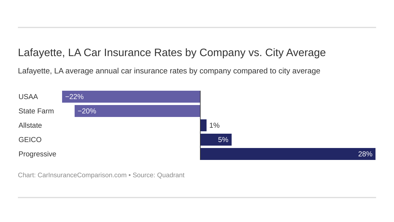 Lafayette, LA Car Insurance Rates by Company vs. City Average