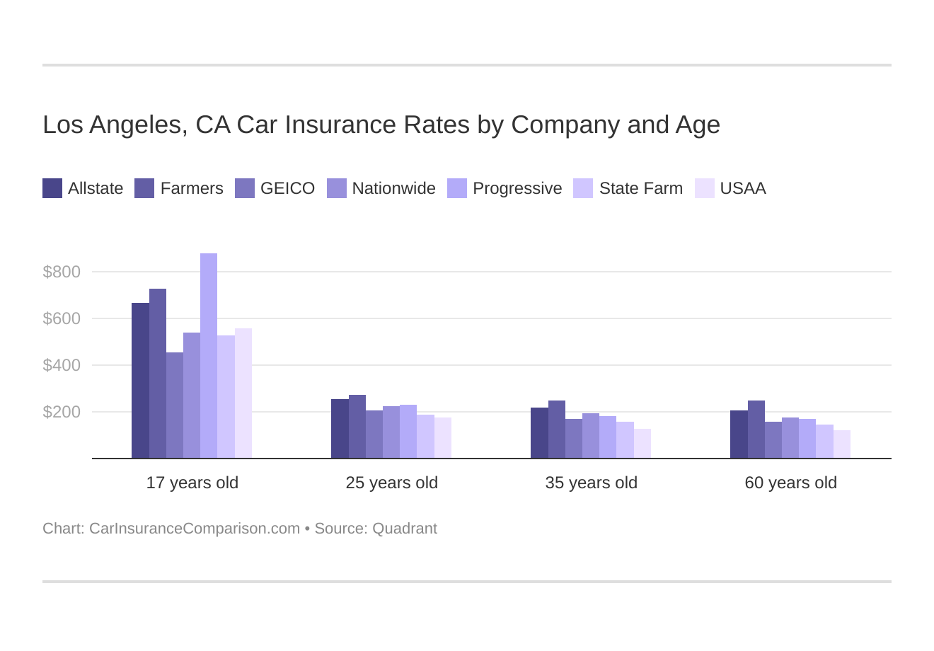 Los Angeles, CA Car Insurance Rates by Company and Age