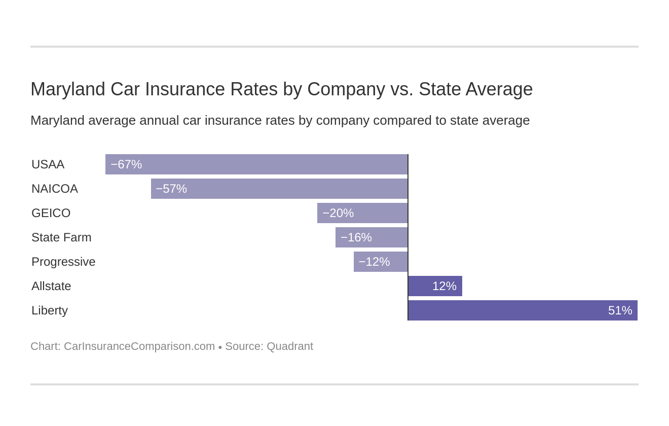 Maryland Car Insurance Rates by Company vs. State Average