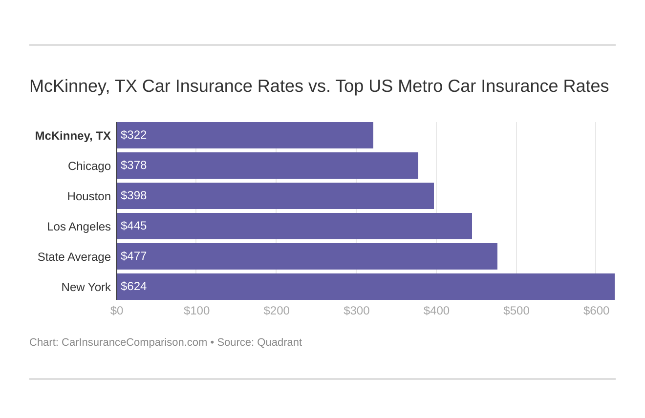 McKinney, TX Car Insurance Rates vs. Top US Metro Car Insurance Rates