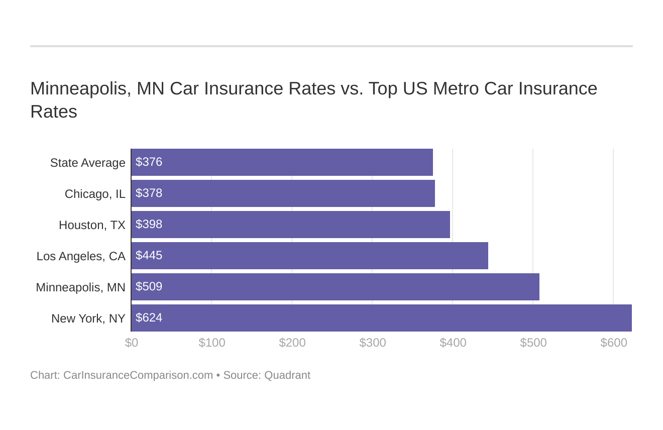 Minneapolis, MN Car Insurance Rates vs. Top US Metro Car Insurance Rates