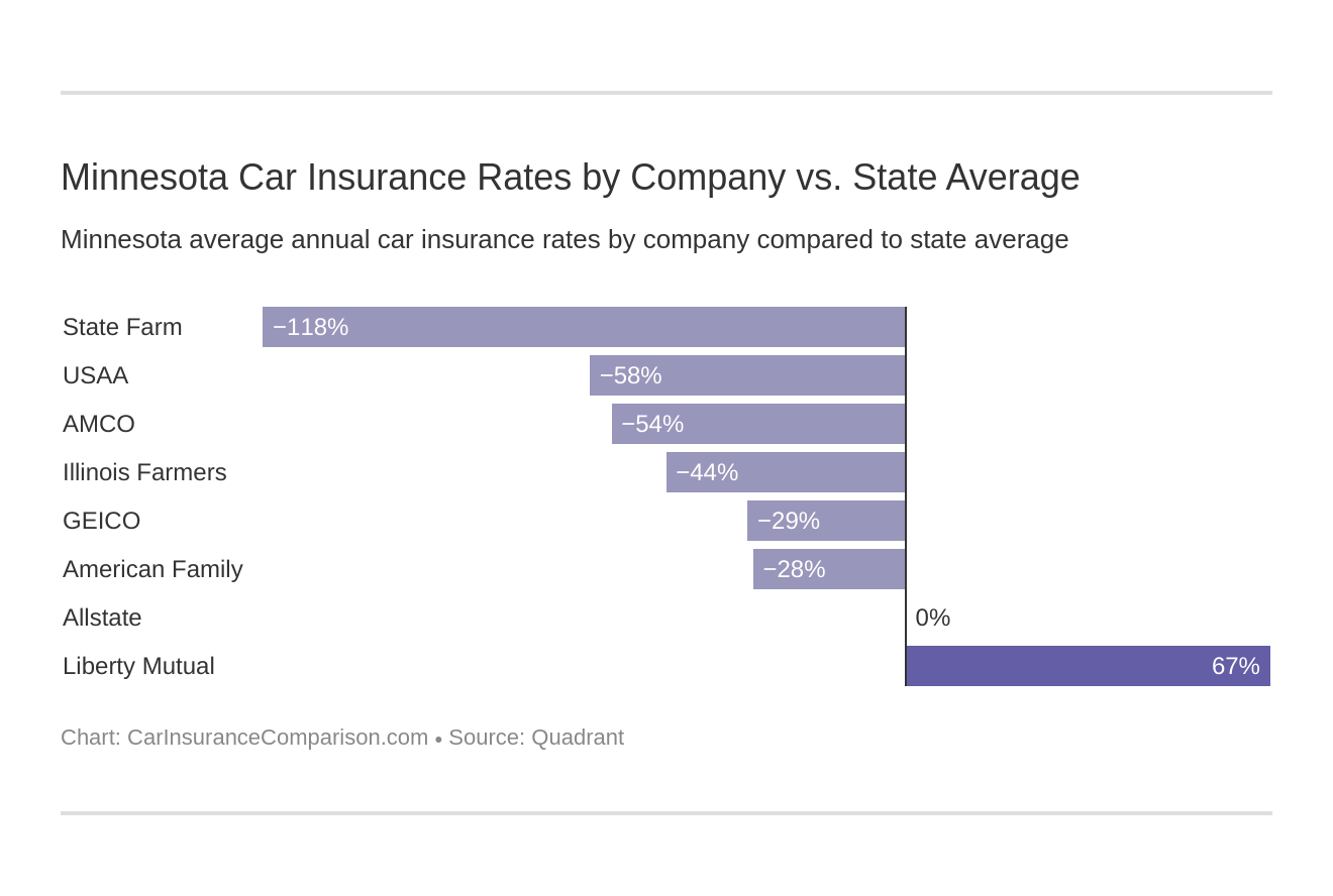 Minnesota Car Insurance Rates by Company vs. State Average