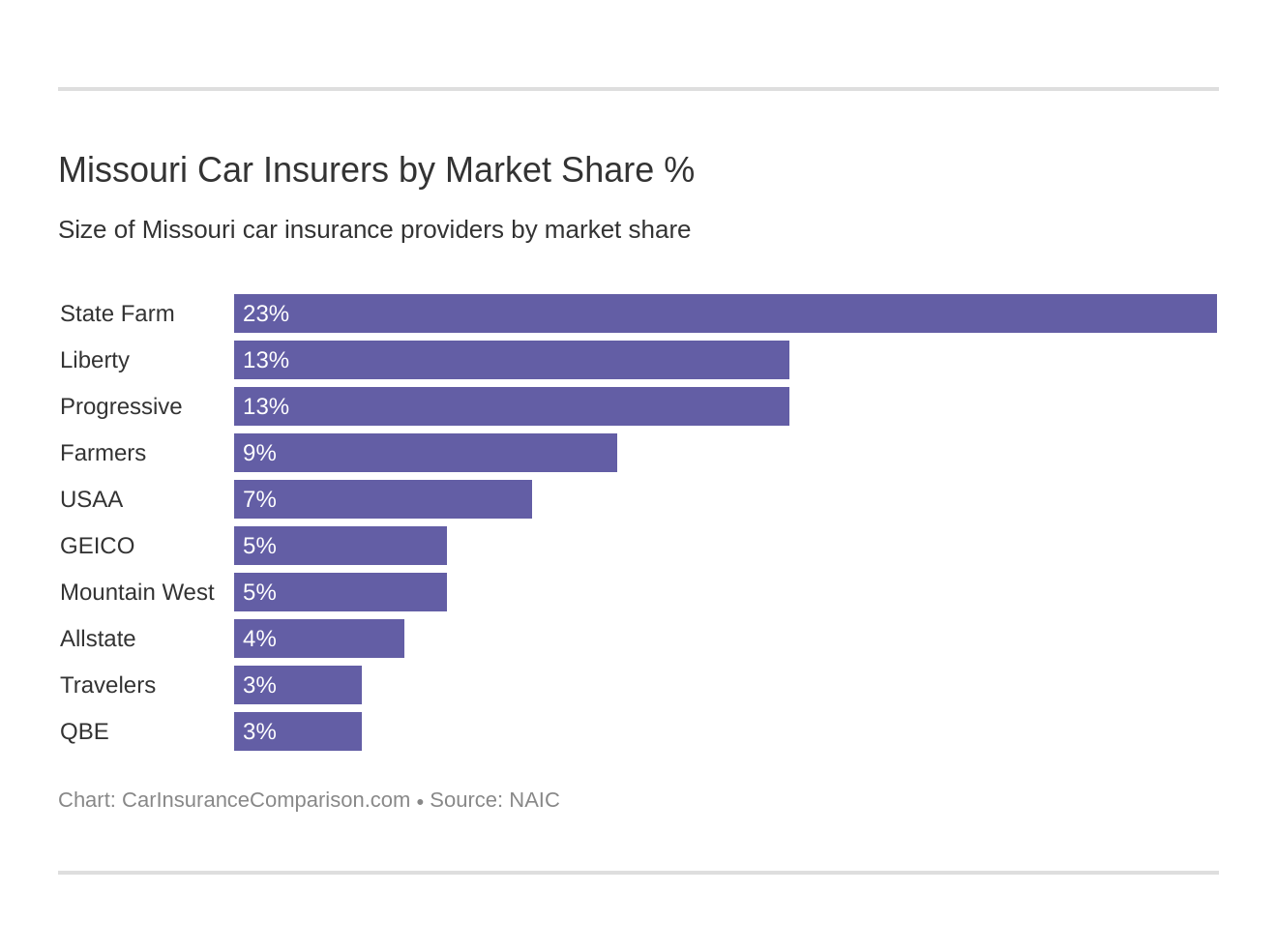 Missouri Car Insurers by Market Share %