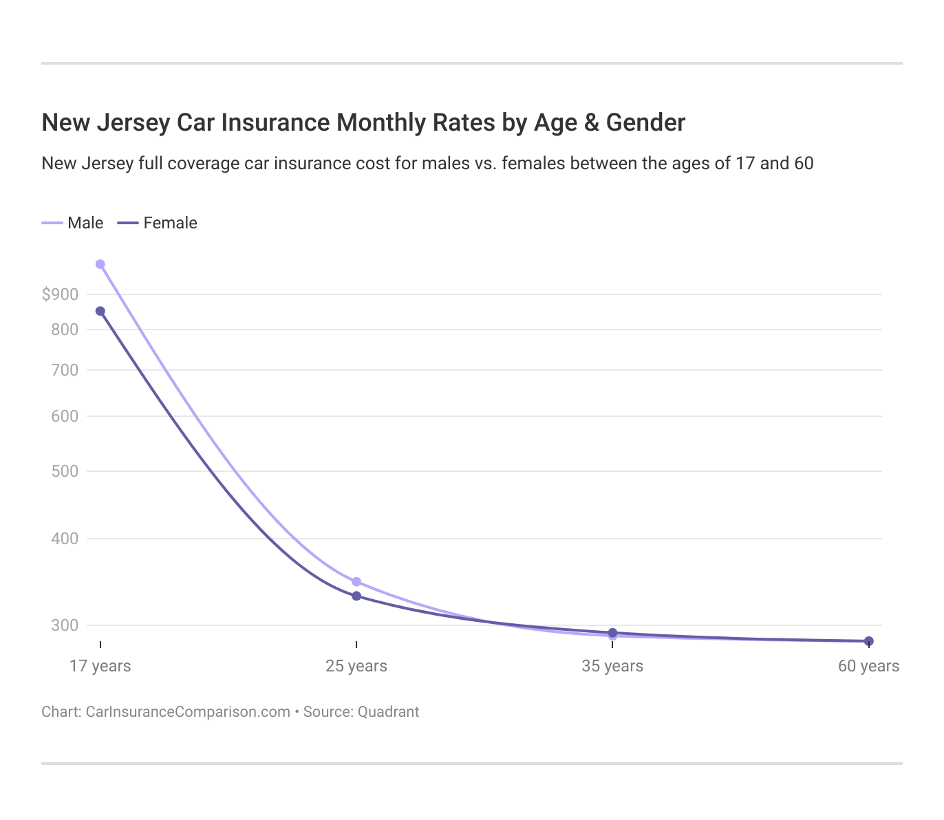 New Jersey Car Insurance Monthly Rates by Age & Gender