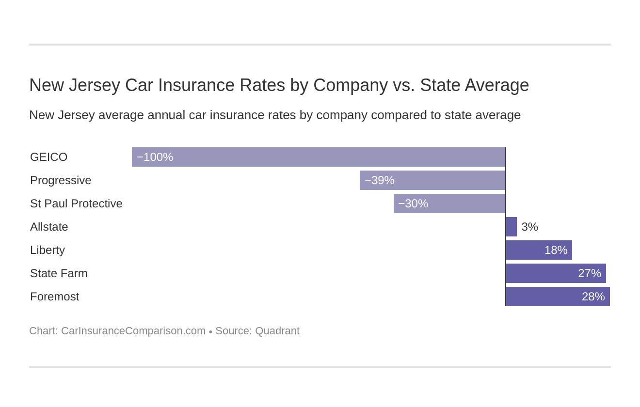 New Jersey Car Insurance Rates by Company vs. State Average