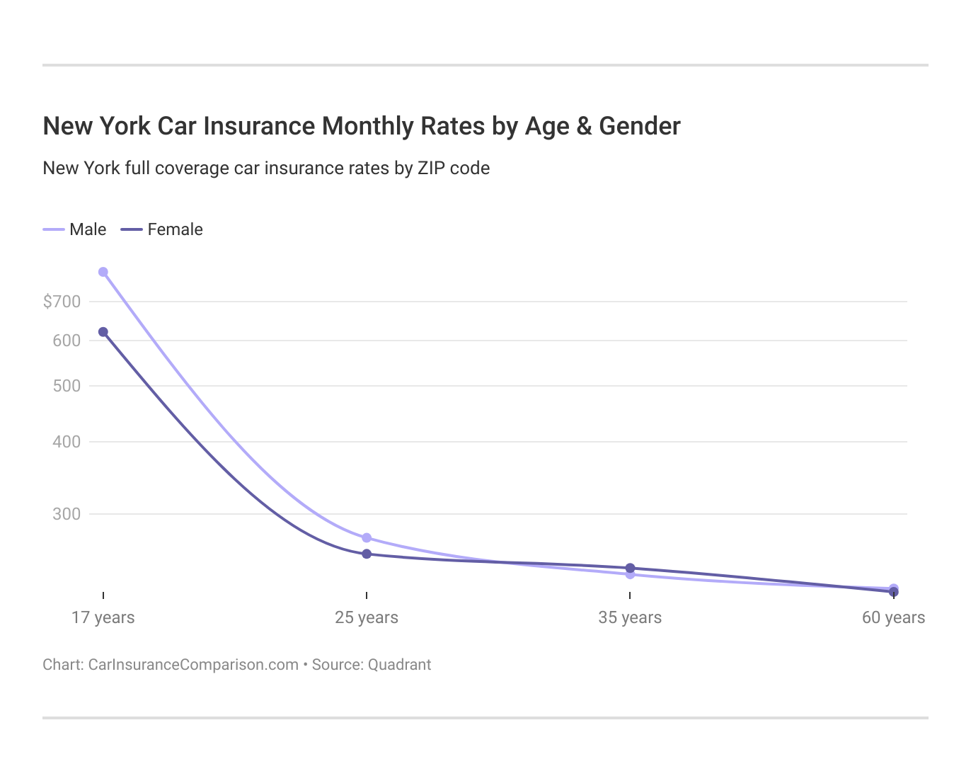 New York Car Insurance Monthly Rates by Age & Gender