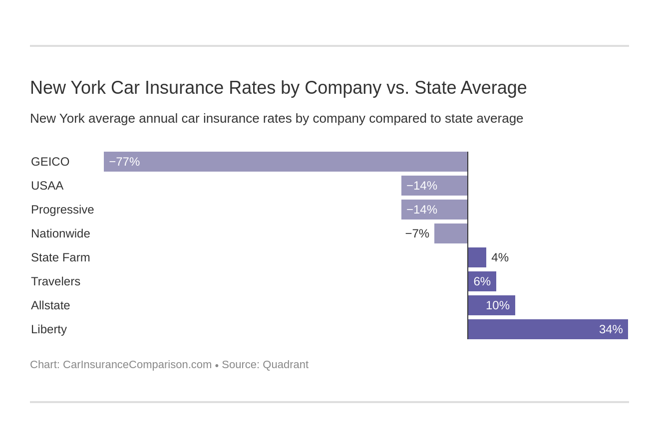 New York Car Insurance Rates by Company vs. State Average
