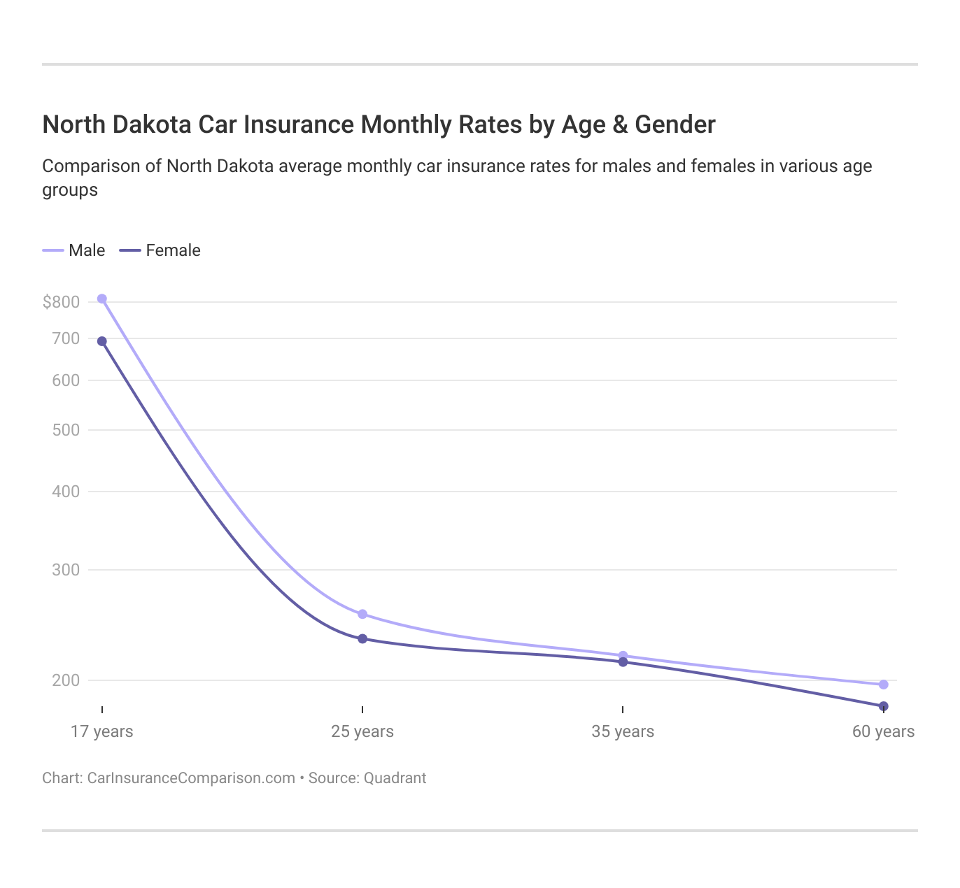 North Dakota Car Insurance Monthly Rates by Age & Gender