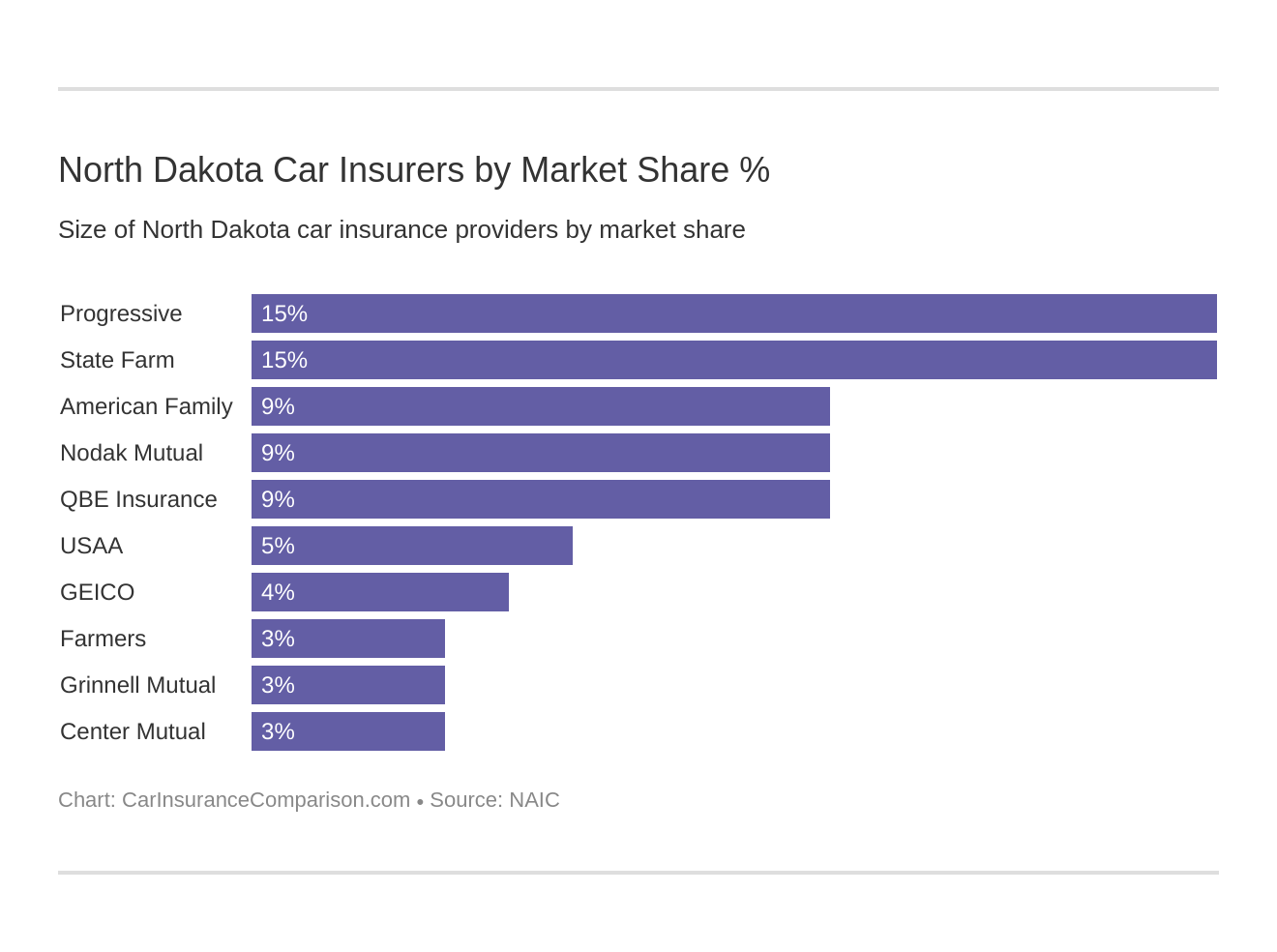 North Dakota Car Insurers by Market Share %