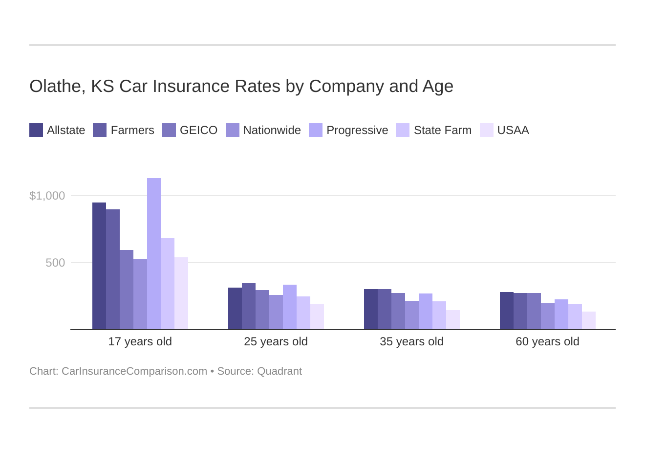 Olathe, KS Car Insurance Rates by Company and Age