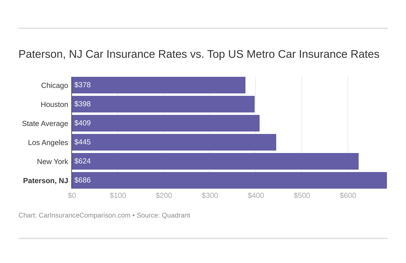 Paterson, NJ Car Insurance Rates vs. Top US Metro Car Insurance Rates