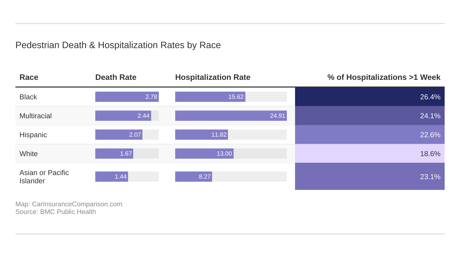 Pedestrian Death & Hospitalization Rates by Race