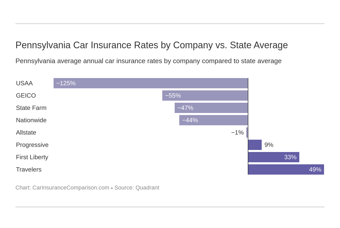 Pennsylvania Car Insurance Rates by Company vs. State Average