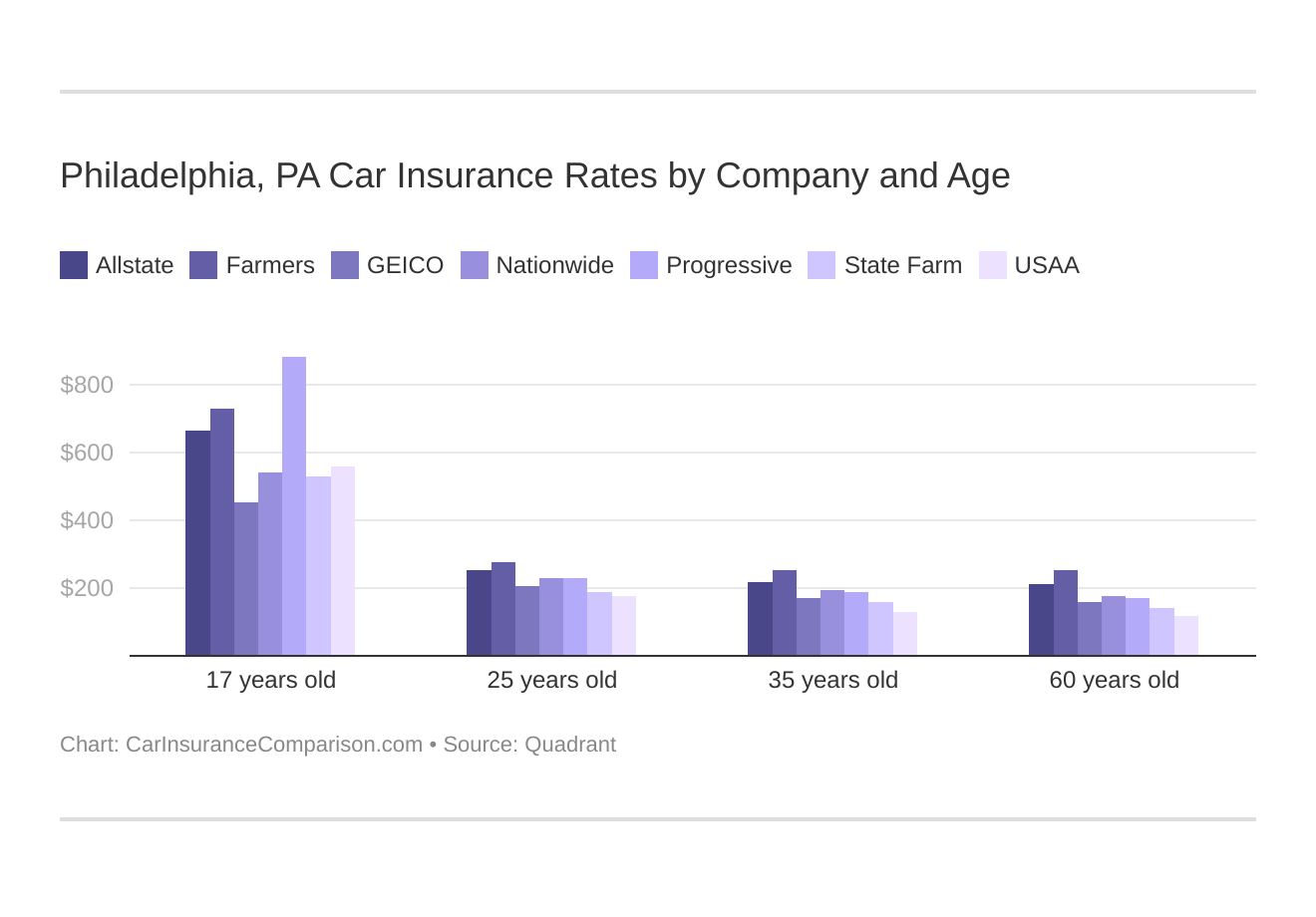 Philadelphia, PA Car Insurance Rates by Company and Age