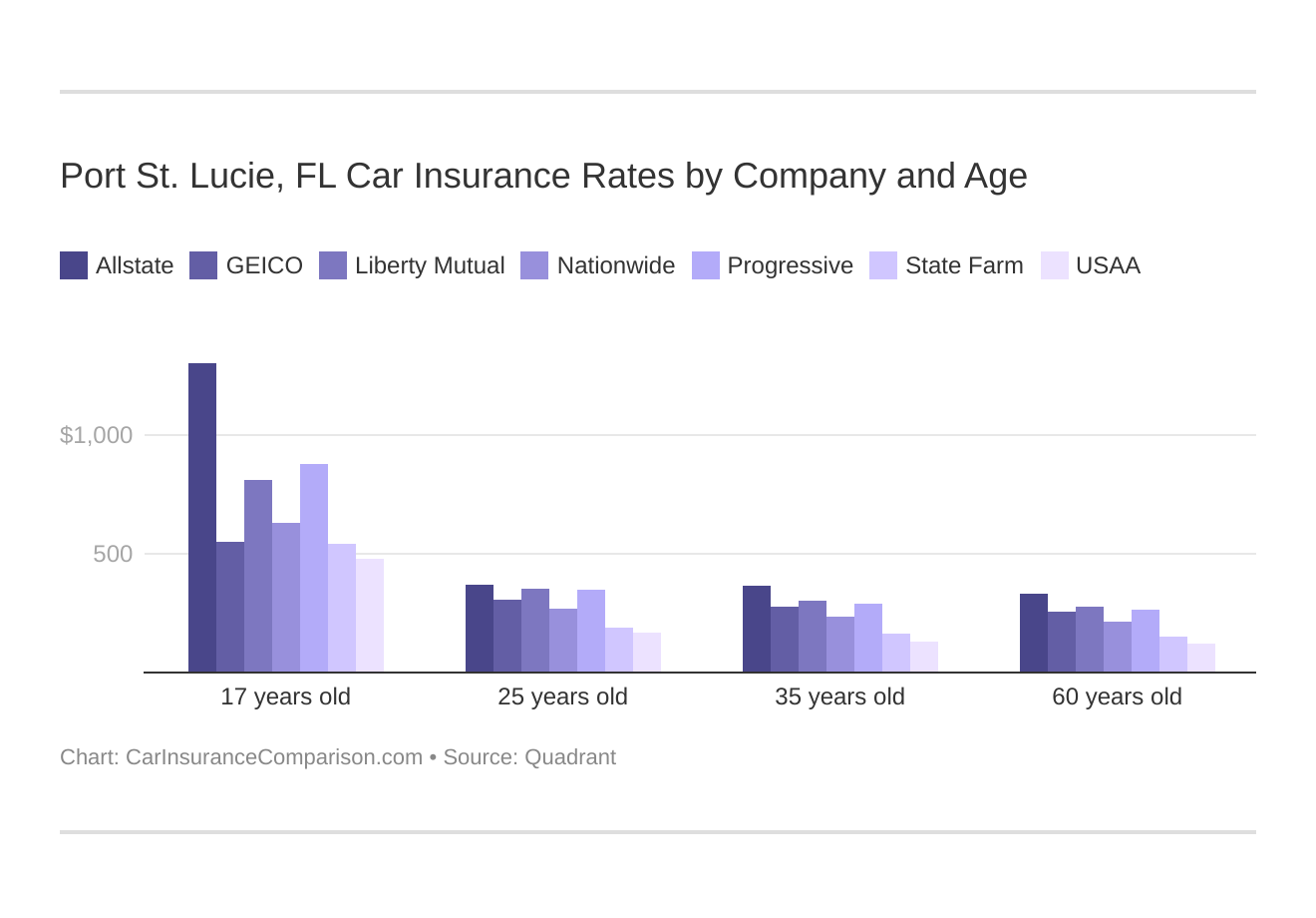 Port St. Lucie, FL Car Insurance Rates by Company and Age