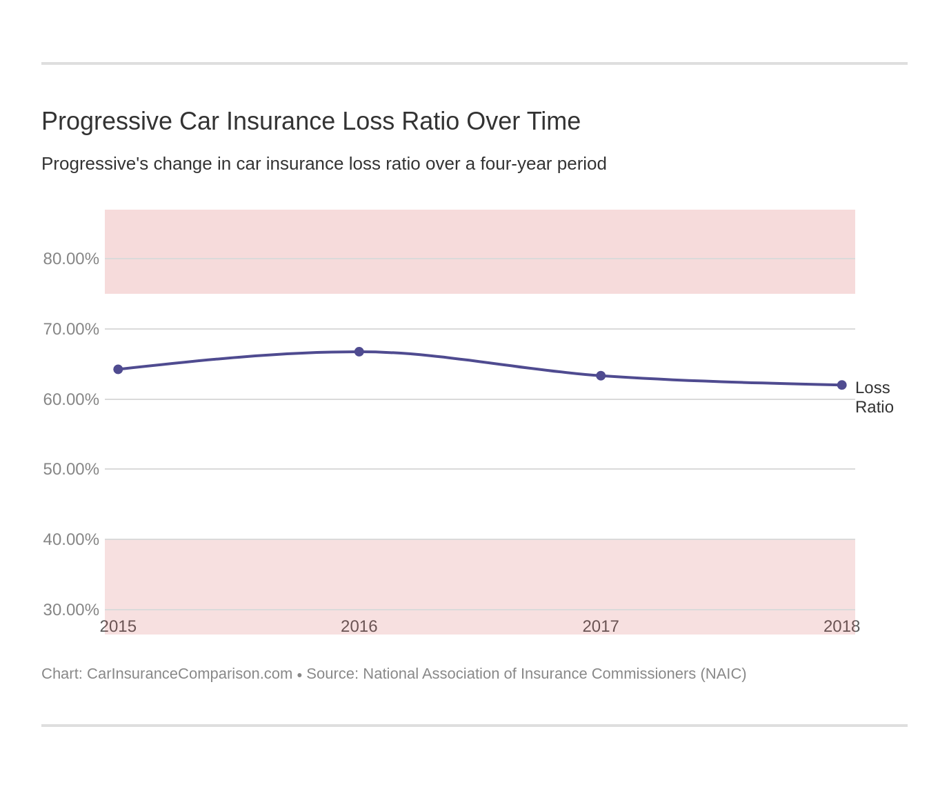 Progressive Car Insurance Loss Ratio Over Time