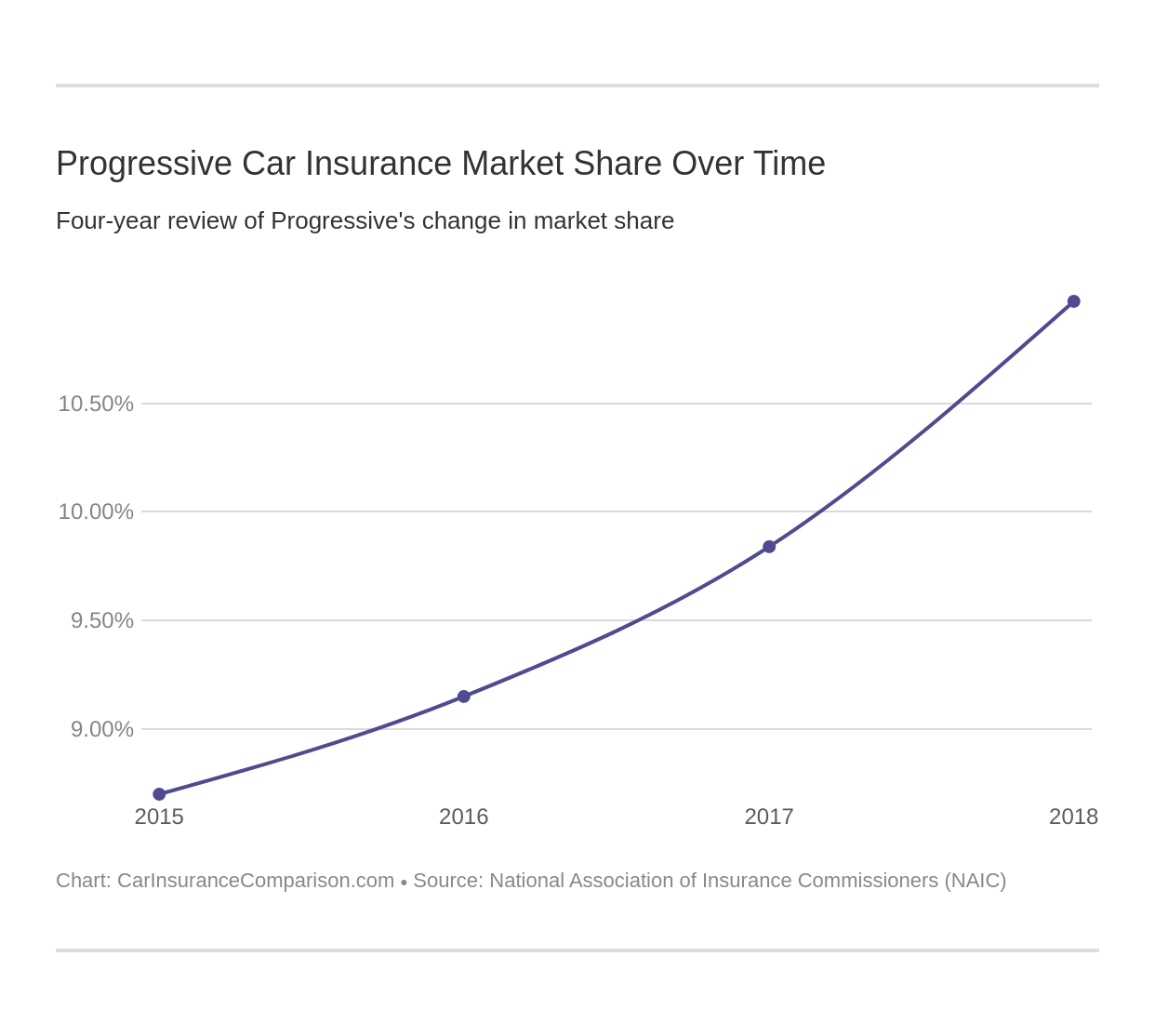Progressive Car Insurance Market Share Over Time