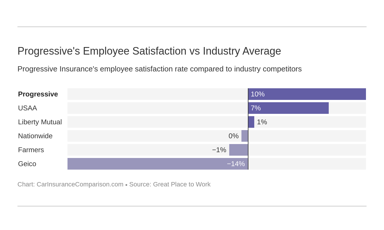 Progressive's Employee Satisfaction vs Industry Average