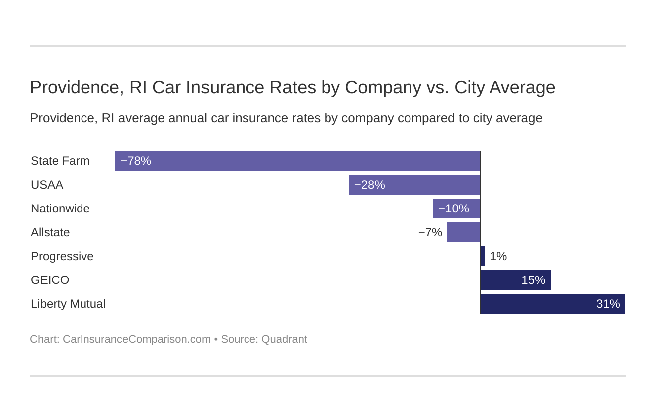 Providence, RI Car Insurance Rates by Company vs. City Average