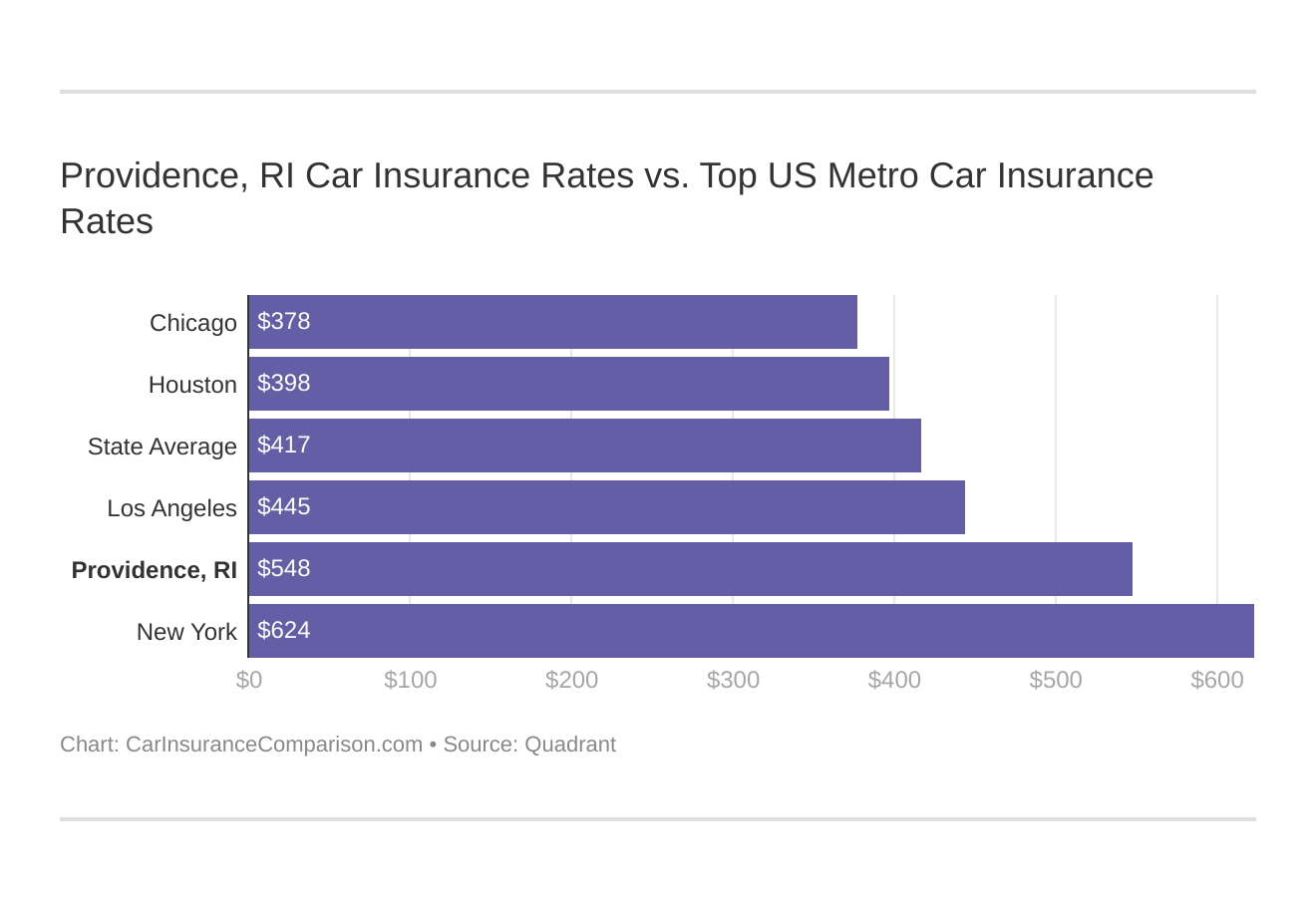 Providence, RI Car Insurance Rates vs. Top US Metro Car Insurance Rates
