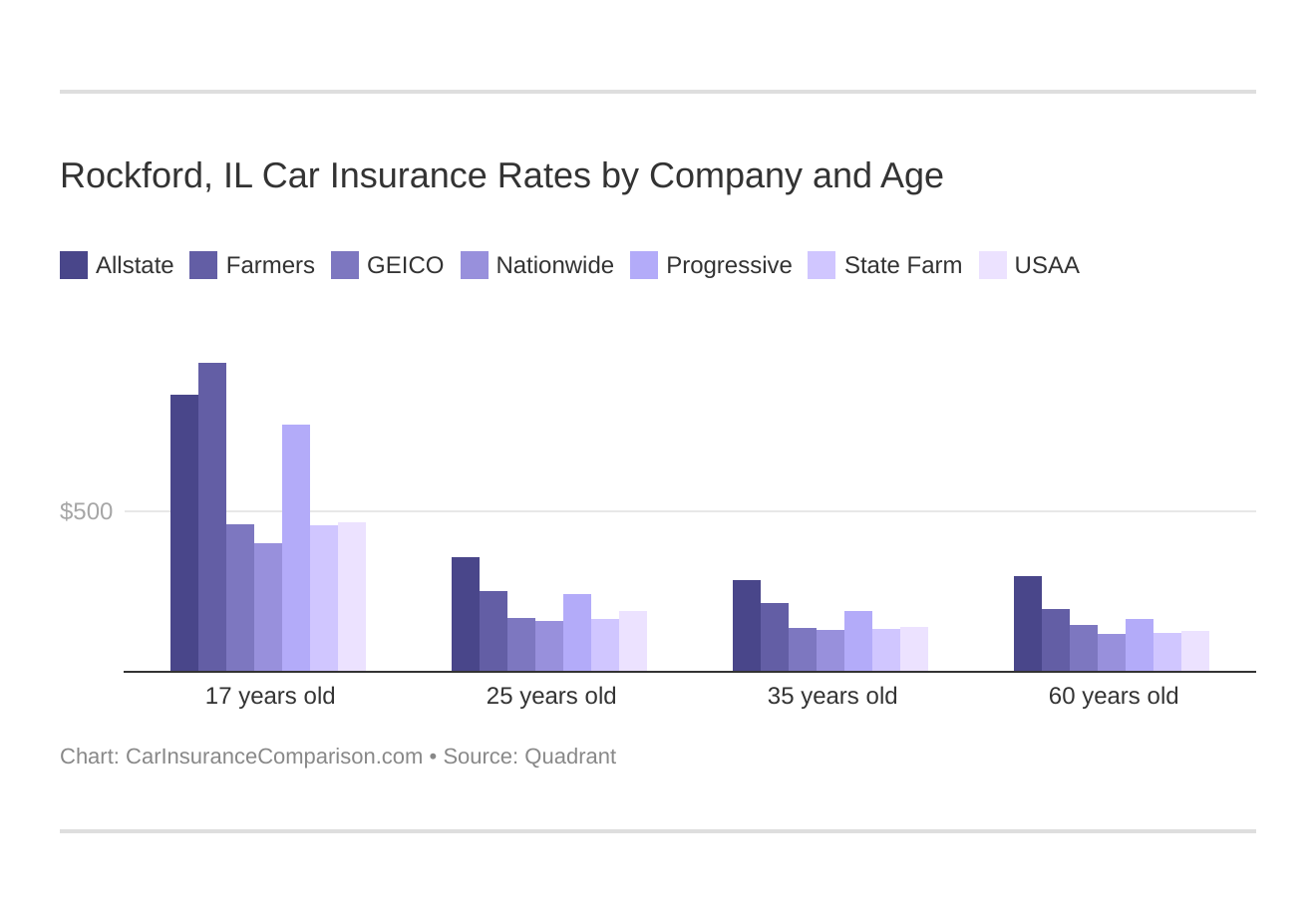 Rockford, IL Car Insurance Rates by Company and Age