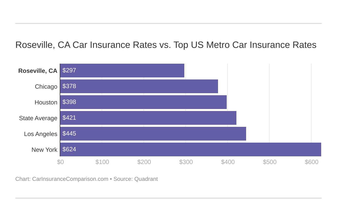 Roseville, CA Car Insurance Rates vs. Top US Metro Car Insurance Rates